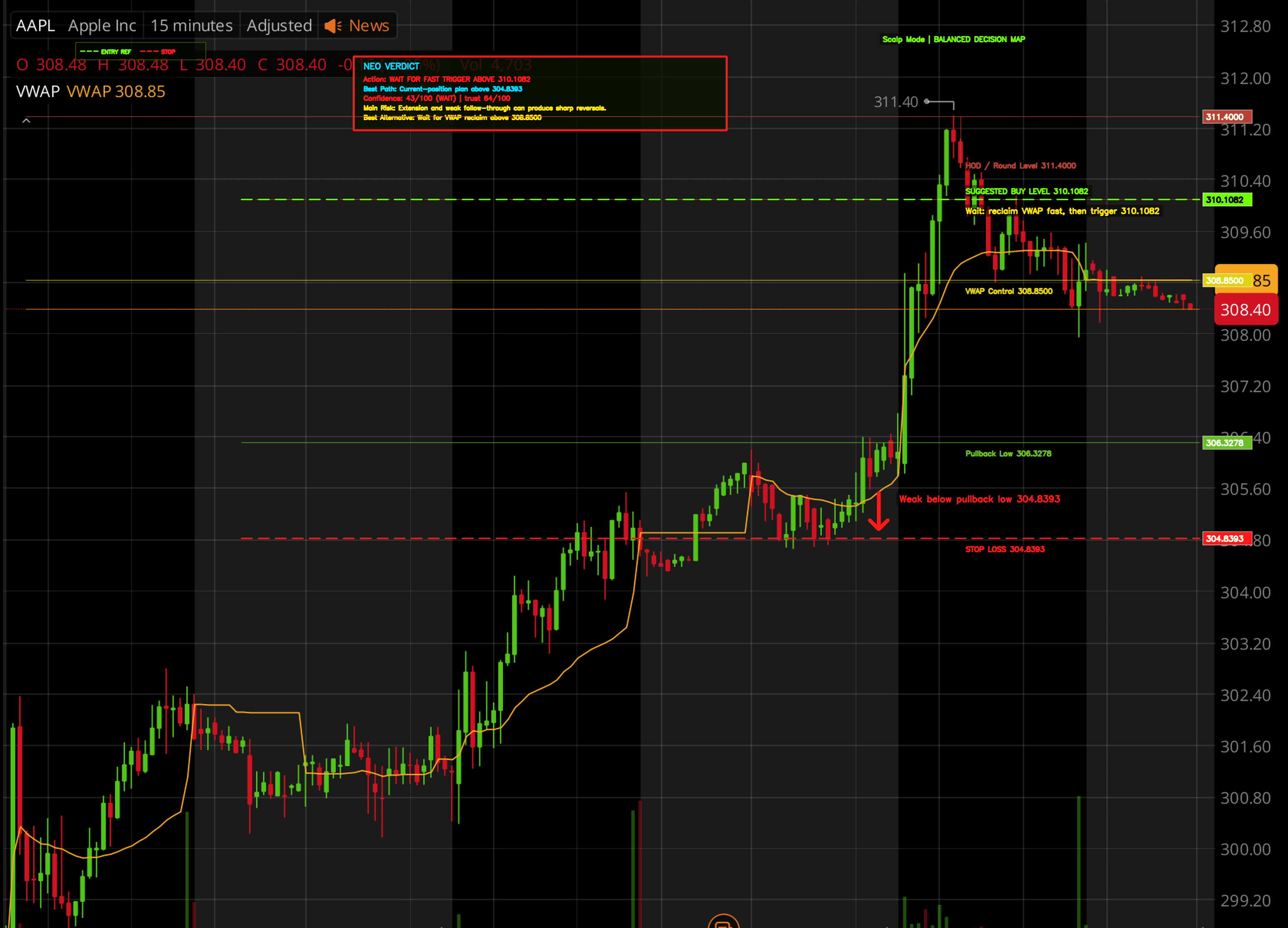 NEO chart verdict overlay beta example